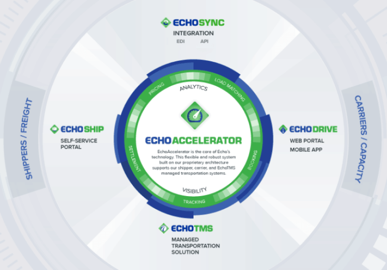 Echo accelerator graphic. 