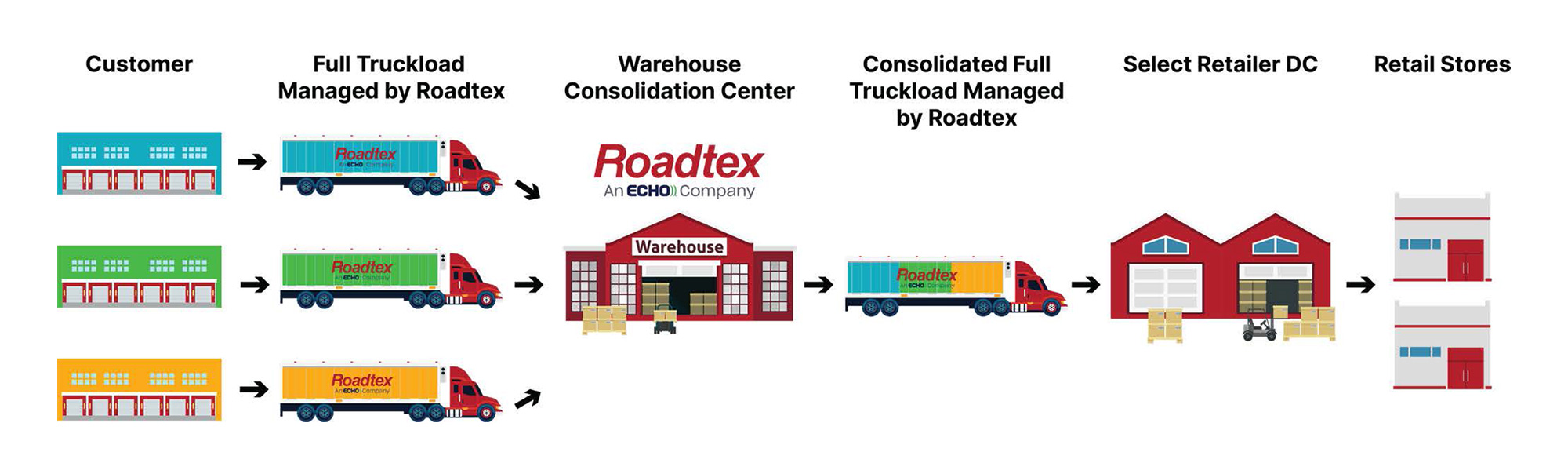 Retail Consolidation | Echo Global Logistics